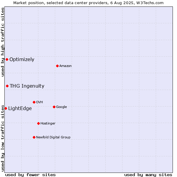Market position of THG Ingenuity vs. Optimizely vs. LightEdge