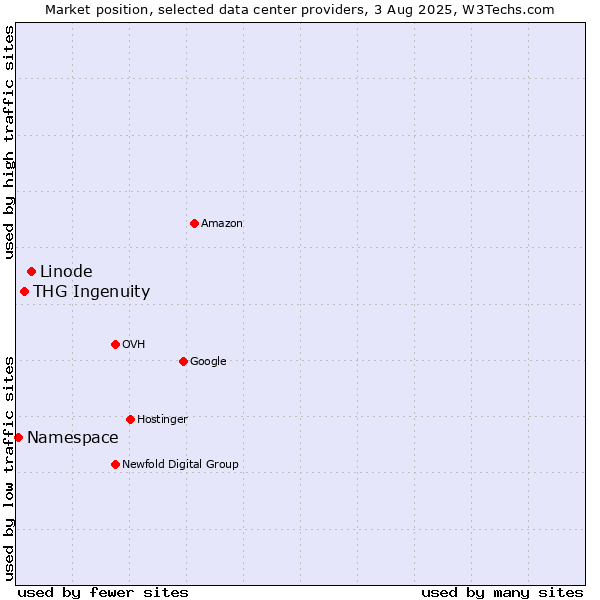 Market position of Linode vs. THG Ingenuity vs. Namespace