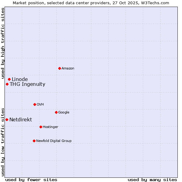 Market position of Linode vs. THG Ingenuity vs. Netdirekt