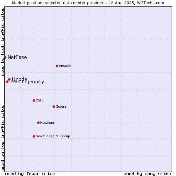 Market position of Linode vs. THG Ingenuity vs. NetEase