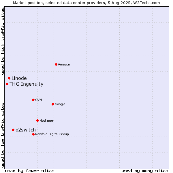Market position of o2switch vs. Linode vs. THG Ingenuity