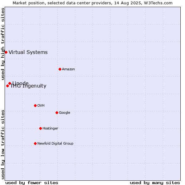 Market position of Linode vs. THG Ingenuity vs. Virtual Systems