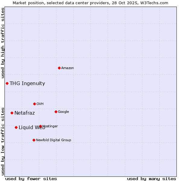 Market position of Liquid Web vs. Netafraz vs. THG Ingenuity