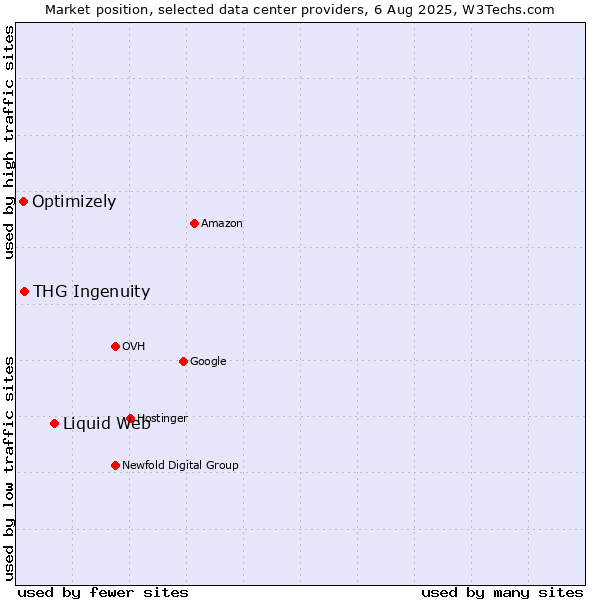 Market position of Liquid Web vs. THG Ingenuity vs. Optimizely