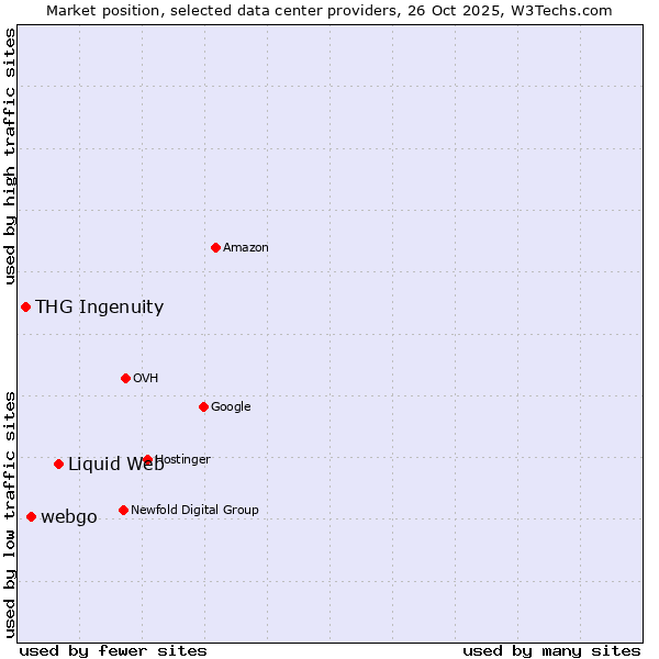 Market position of Liquid Web vs. webgo vs. THG Ingenuity