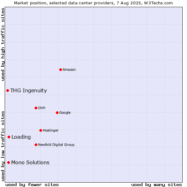 Market position of Loading vs. Mono Solutions vs. THG Ingenuity
