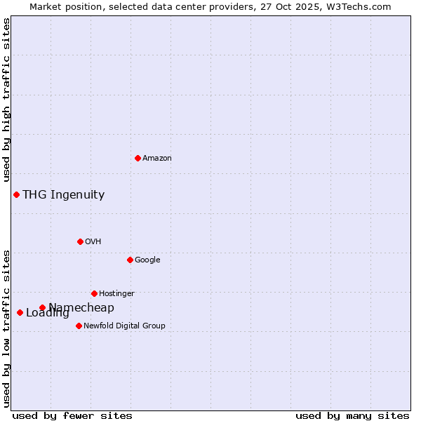 Market position of Namecheap vs. Loading vs. THG Ingenuity