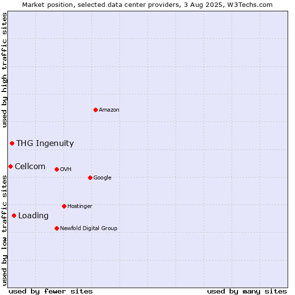 Market position of Loading vs. THG Ingenuity vs. Cellcom