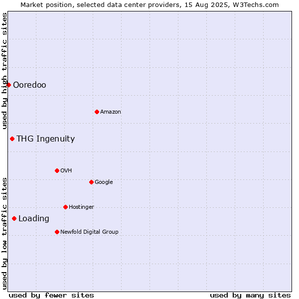 Market position of Loading vs. THG Ingenuity vs. Ooredoo