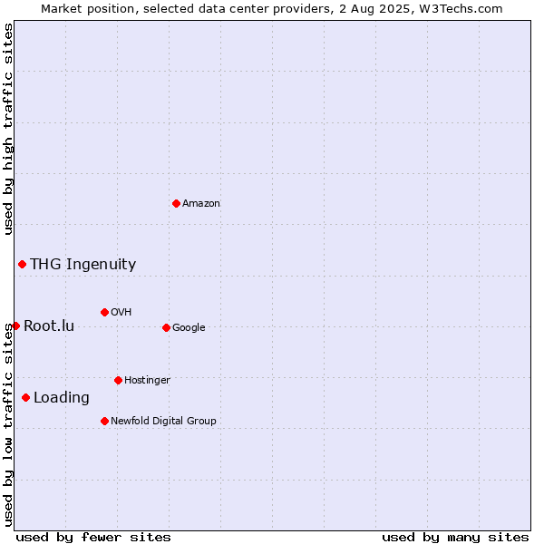 Market position of Loading vs. THG Ingenuity vs. Root.lu