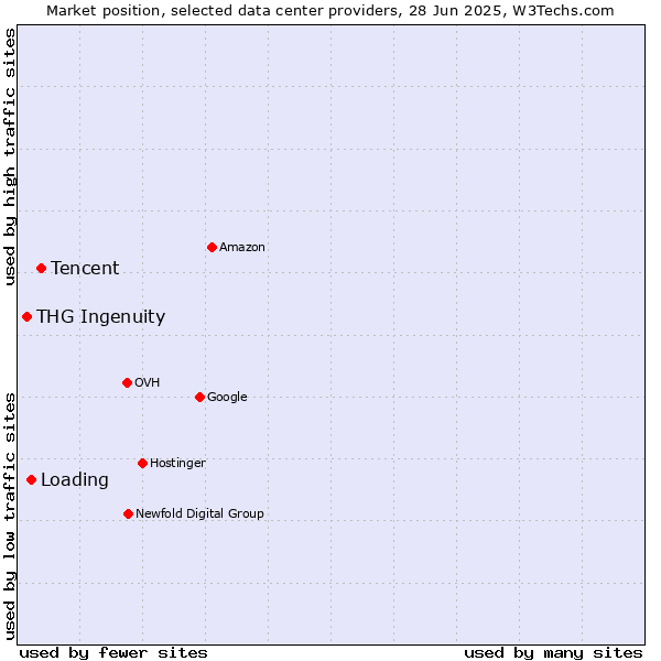 Market position of Tencent vs. Loading vs. THG Ingenuity