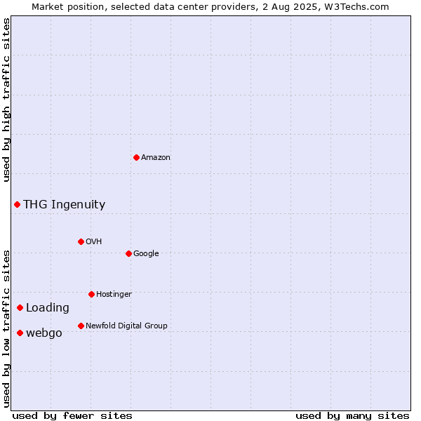 Market position of webgo vs. Loading vs. THG Ingenuity
