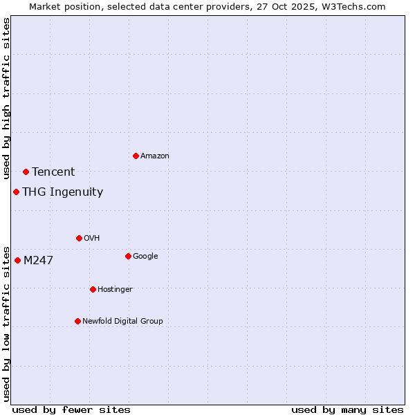 Market position of Tencent vs. M247 vs. THG Ingenuity