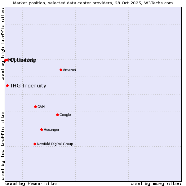Market position of Optimizely vs. THG Ingenuity vs. M5 Hosting