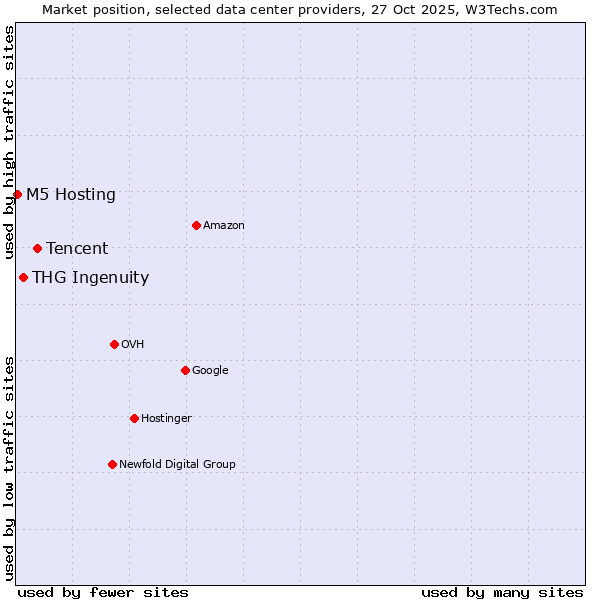 Market position of Tencent vs. THG Ingenuity vs. M5 Hosting