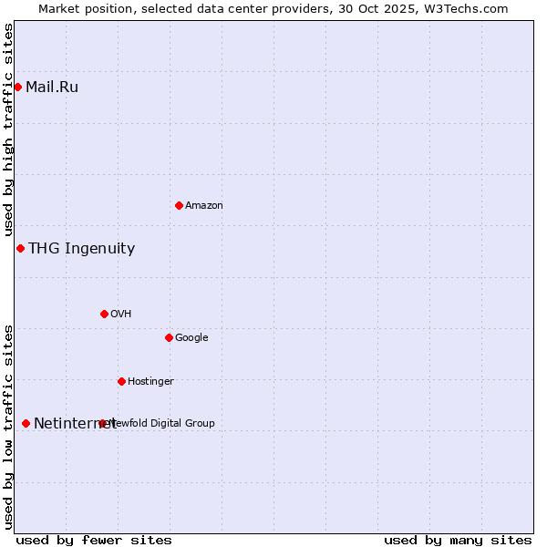 Market position of Netinternet vs. THG Ingenuity vs. Mail.Ru