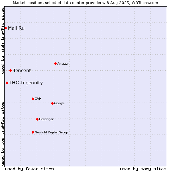 Market position of Tencent vs. THG Ingenuity vs. Mail.Ru