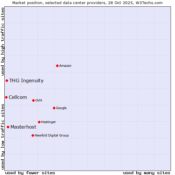 Market position of Masterhost vs. THG Ingenuity vs. Cellcom