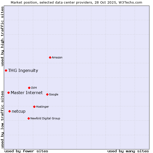 Market position of netcup vs. Master Internet vs. THG Ingenuity