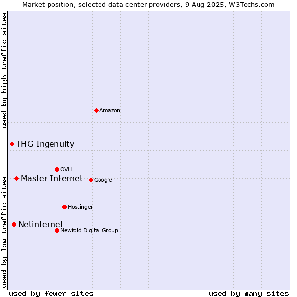 Market position of Master Internet vs. Netinternet vs. THG Ingenuity