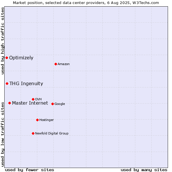 Market position of Master Internet vs. THG Ingenuity vs. Optimizely