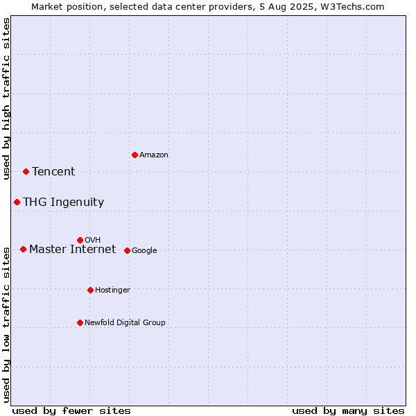 Market position of Tencent vs. Master Internet vs. THG Ingenuity
