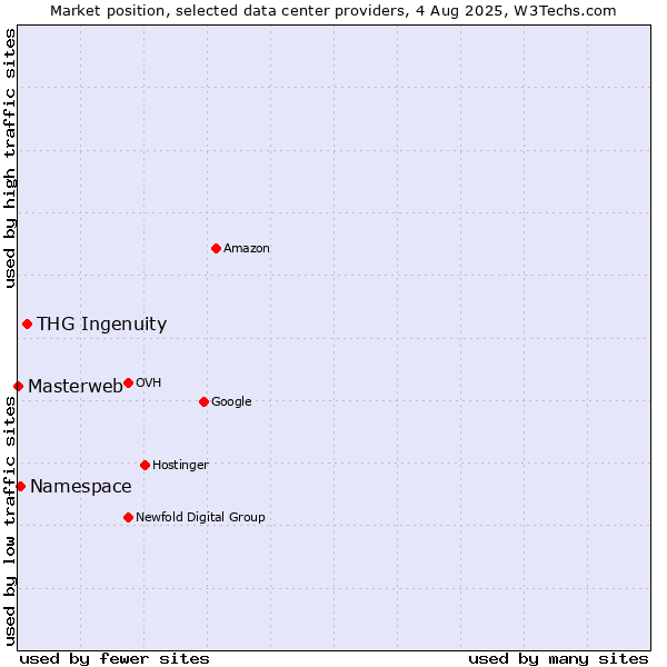 Market position of THG Ingenuity vs. Namespace vs. Masterweb