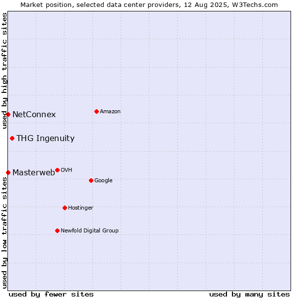 Market position of THG Ingenuity vs. NetConnex vs. Masterweb