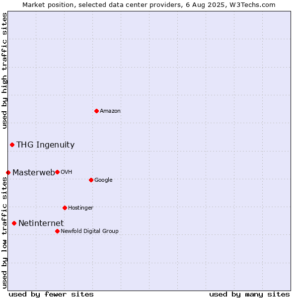 Market position of Netinternet vs. THG Ingenuity vs. Masterweb