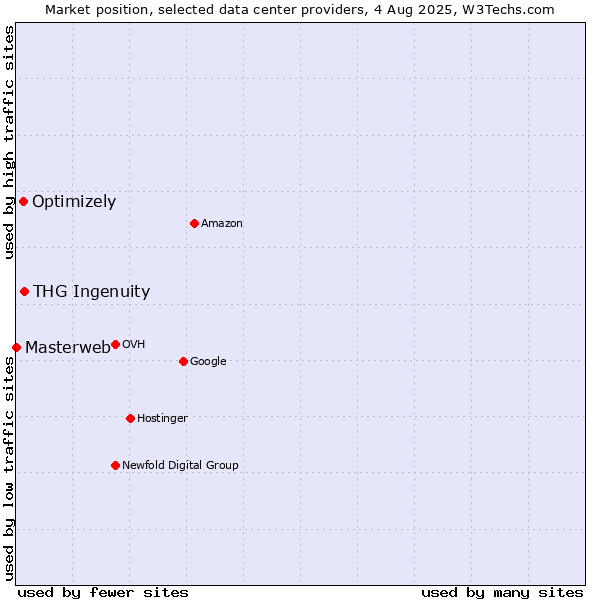 Market position of THG Ingenuity vs. Optimizely vs. Masterweb
