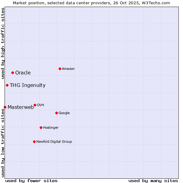 Market position of Oracle vs. THG Ingenuity vs. Masterweb