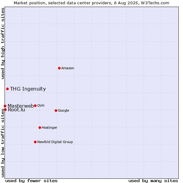 Market position of THG Ingenuity vs. Root.lu vs. Masterweb