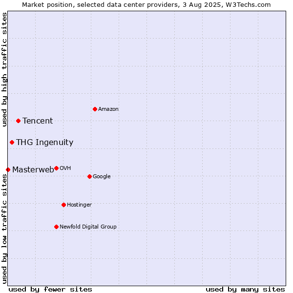 Market position of Tencent vs. THG Ingenuity vs. Masterweb