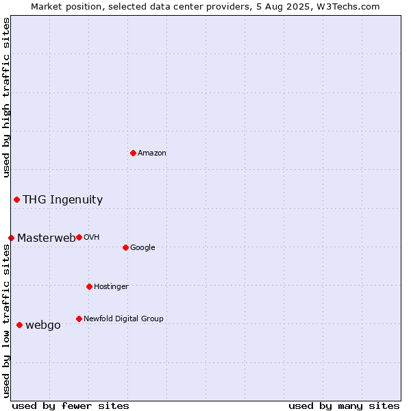 Market position of webgo vs. THG Ingenuity vs. Masterweb