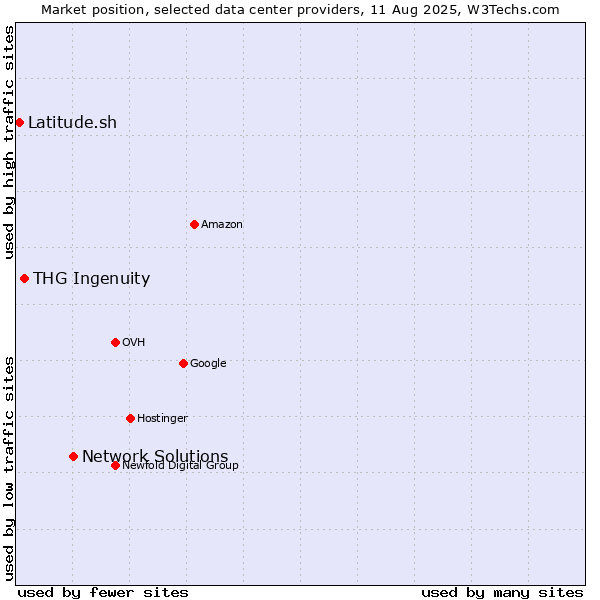 Market position of Network Solutions vs. THG Ingenuity vs. Latitude.sh
