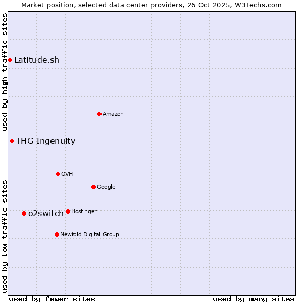 Market position of o2switch vs. THG Ingenuity vs. Latitude.sh