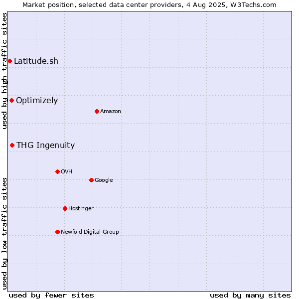 Market position of THG Ingenuity vs. Optimizely vs. Latitude.sh