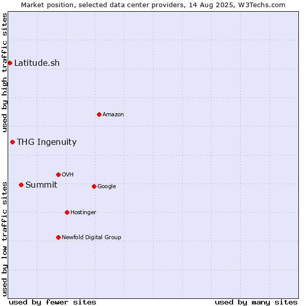 Market position of Summit vs. THG Ingenuity vs. Latitude.sh
