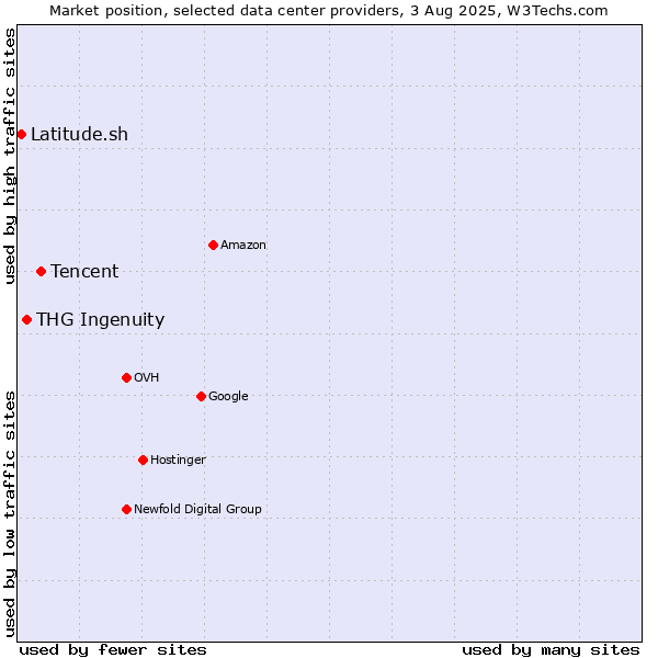 Market position of Tencent vs. THG Ingenuity vs. Latitude.sh