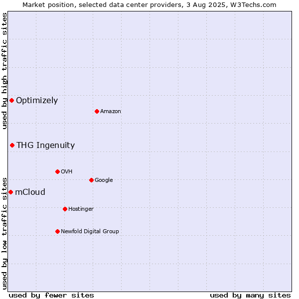 Market position of THG Ingenuity vs. Optimizely vs. mCloud