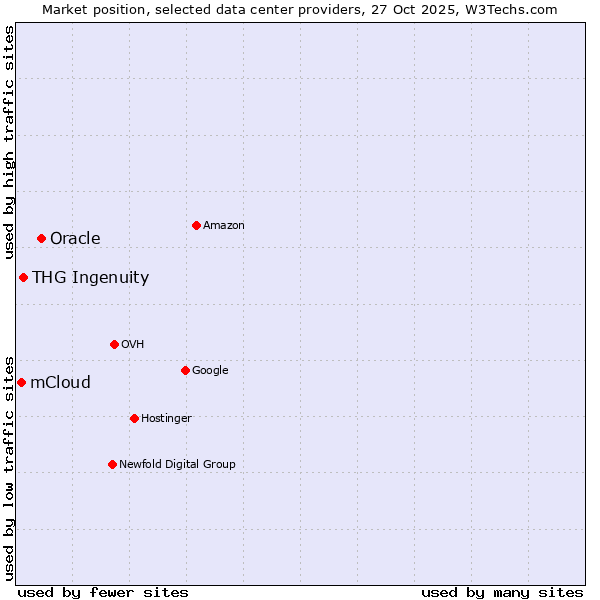 Market position of Oracle vs. THG Ingenuity vs. mCloud