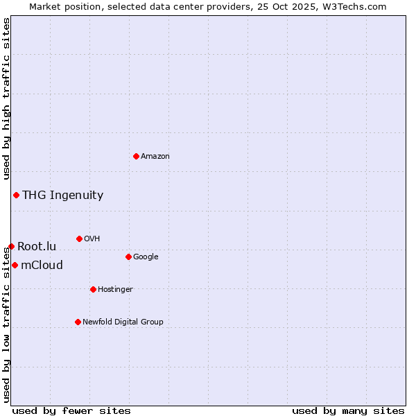 Market position of THG Ingenuity vs. mCloud vs. Root.lu