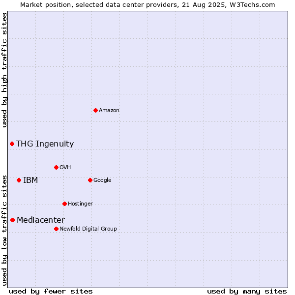 Market position of IBM vs. Mediacenter vs. THG Ingenuity