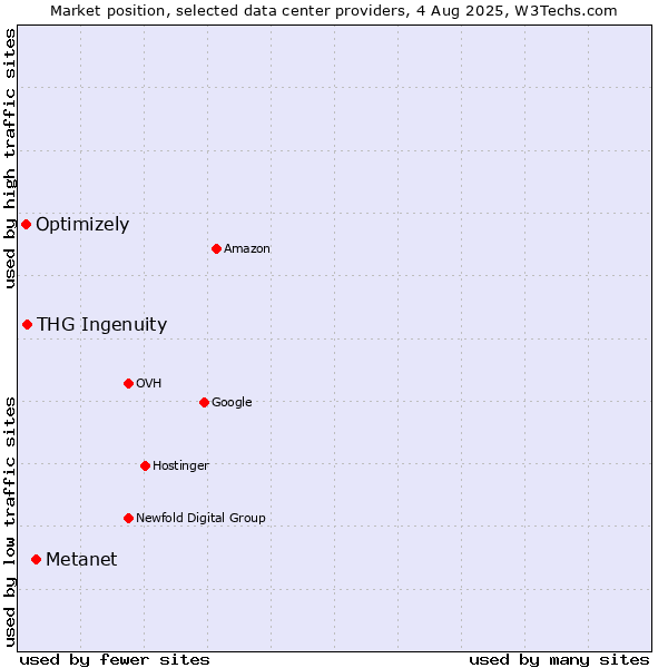 Market position of Metanet vs. THG Ingenuity vs. Optimizely