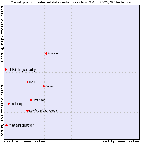 Market position of netcup vs. Metaregistrar vs. THG Ingenuity
