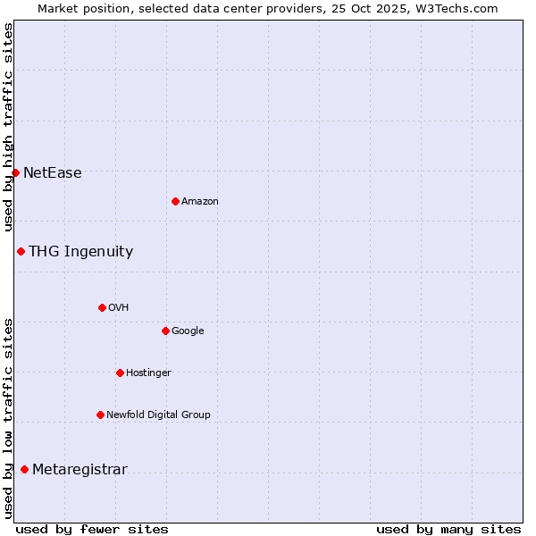 Market position of Metaregistrar vs. THG Ingenuity vs. NetEase