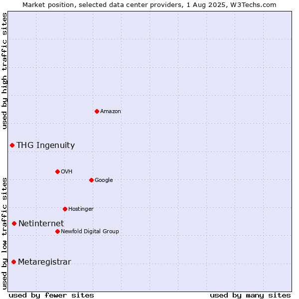Market position of Netinternet vs. Metaregistrar vs. THG Ingenuity