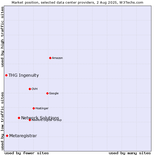 Market position of Network Solutions vs. Metaregistrar vs. THG Ingenuity