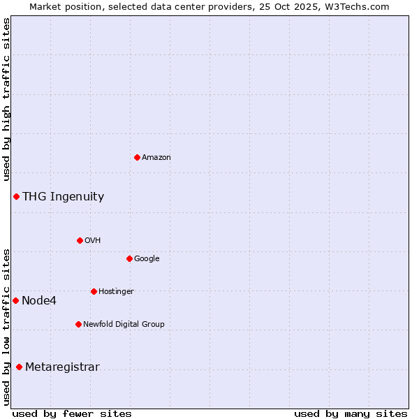 Market position of Metaregistrar vs. THG Ingenuity vs. Node4