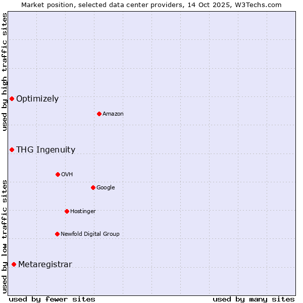 Market position of Metaregistrar vs. THG Ingenuity vs. Optimizely